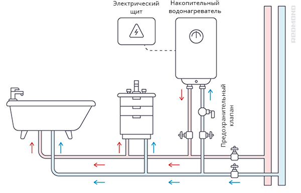Установка и подключение накопительного водонагревателя
