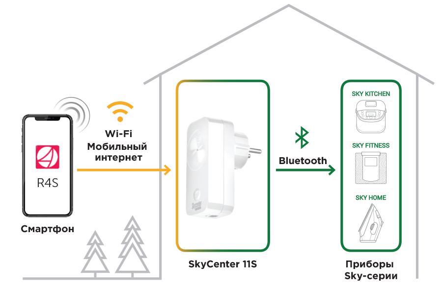 Безопасное пространство Центр умного дома REDMOND SkyCenter 11S